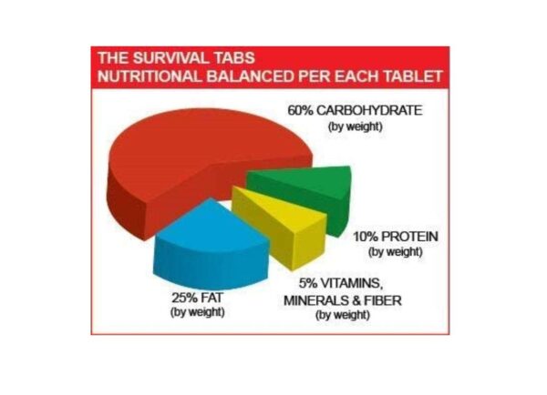 Survival Tabs 8-Day Emergency Food Supply – 96 Tabs for Torn...