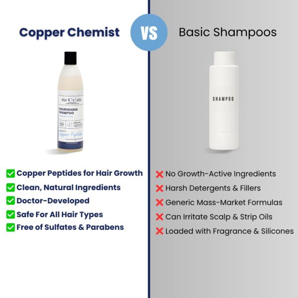 Copper Chemist Hair Growth Shampoo For Men & Women - Copper ...